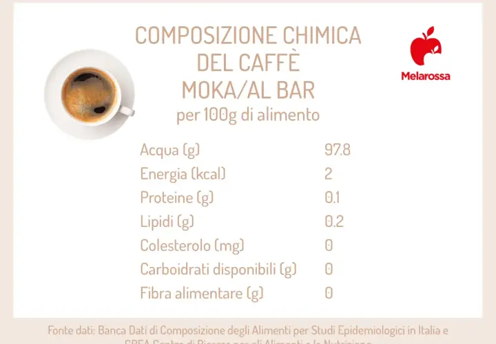 Composizione chimica del caffè moka/al bar per 100g: acqua, energia, proteine, lipidi, colesterolo, carboidrati, fibra. Ingredienti caffè.