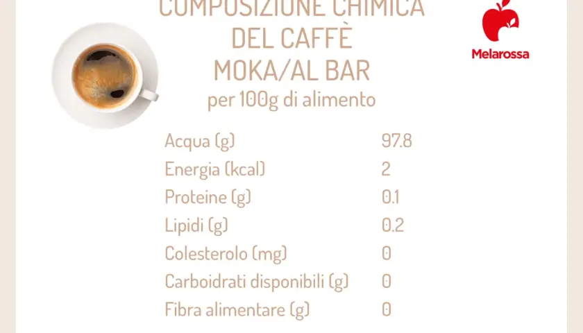 Composizione chimica del caffè moka/al bar per 100g: acqua, energia, proteine, lipidi, colesterolo, carboidrati, fibra. Ingredienti caffè.