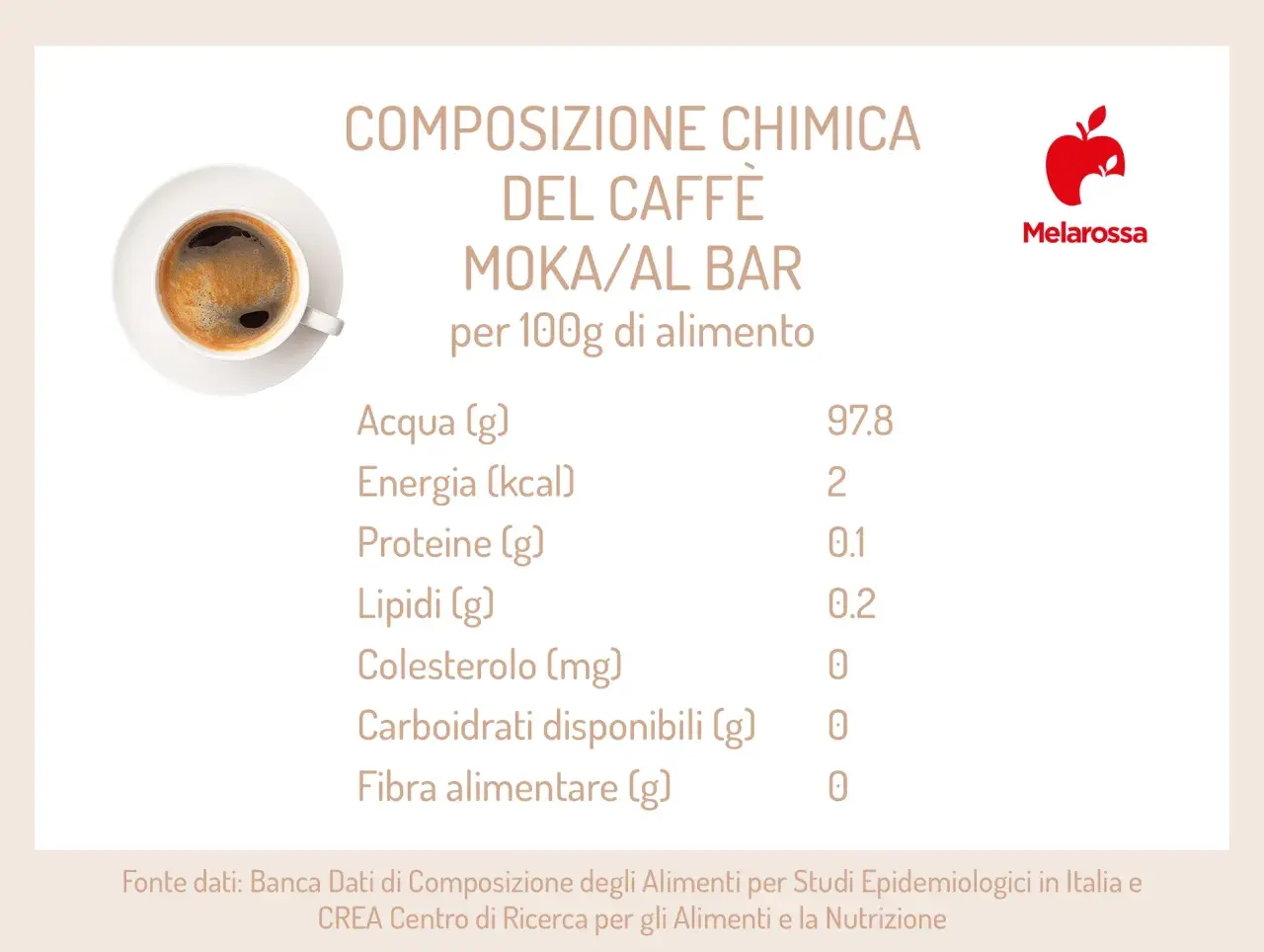 Composizione chimica del caffè moka/al bar per 100g: acqua, energia, proteine, lipidi, colesterolo, carboidrati, fibra. Ingredienti caffè.