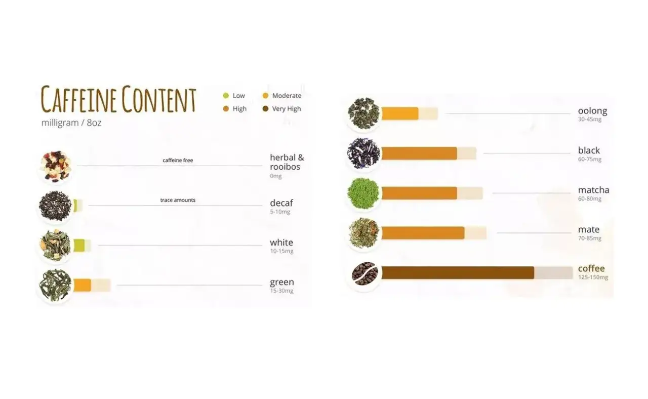 Grafico sul contenuto di caffeina: tè e caffè non sono la stessa cosa, con diverse varietà di tè e caffè con livelli di caffeina variabili.